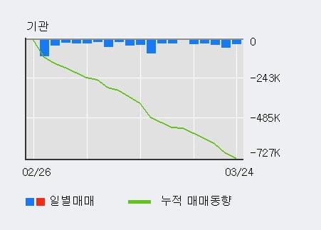 '제로투세븐' 10% 이상 상승, 전일 외국인 대량 순매수