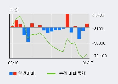 '한국콜마' 5% 이상 상승, 외국인 3일 연속 순매수(4.0만주)