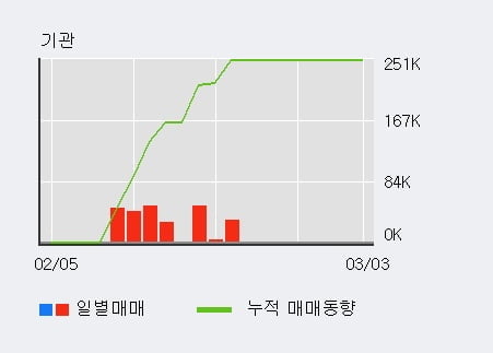 '에이치엔티' 10% 이상 상승, 전일 외국인 대량 순매수