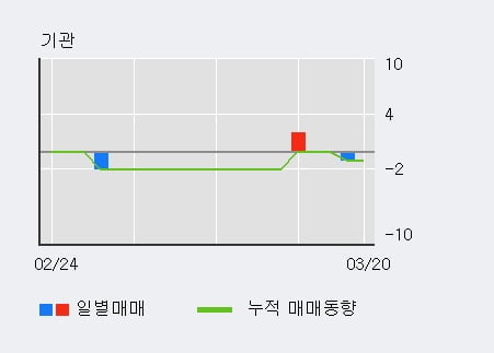 '유테크' 10% 이상 상승, 전일 외국인 대량 순매수