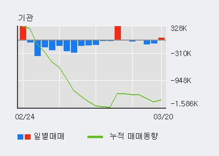 '한진칼' 5% 이상 상승, 전일 외국인 대량 순매수