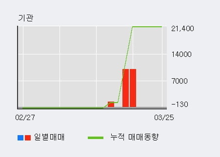 '테고사이언스' 10% 이상 상승, 최근 3일간 외국인 대량 순매수