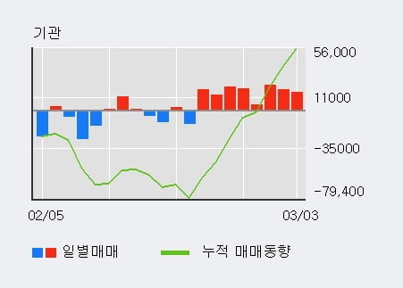 '코스맥스' 5% 이상 상승, 전일 기관 대량 순매수