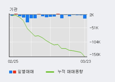 '제이에스코퍼레이션' 5% 이상 상승, 외국인, 기관 각각 3일 연속 순매수, 7일 연속 순매도