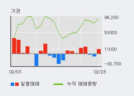 '노바렉스' 10% 이상 상승, 전일 기관 대량 순매수
