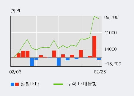 '해성디에스' 5% 이상 상승, 전일 외국인 대량 순매수