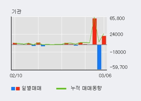 '에이비프로바이오' 10% 이상 상승, 외국인 3일 연속 순매수(70.0만주)