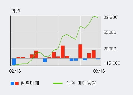 '알테오젠' 10% 이상 상승, 외국인 3일 연속 순매수(11.9만주)