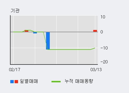 '디오스텍' 10% 이상 상승, 전일 외국인 대량 순매수