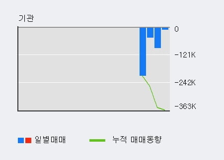 '엔피디' 15% 이상 상승, 주가 상승 중, 단기간 골든크로스 형성