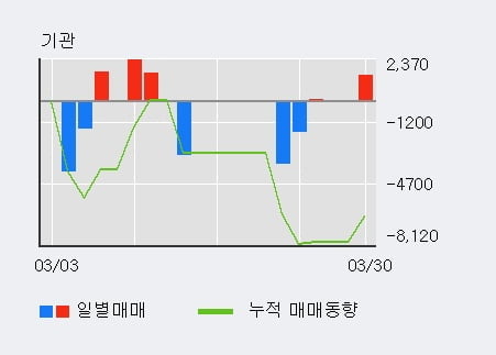 '비씨월드제약' 10% 이상 상승, 단기·중기 이평선 정배열로 상승세