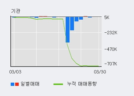 '서연이화' 5% 이상 상승, 전일 외국인 대량 순매수