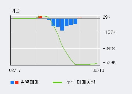 '유바이오로직스' 10% 이상 상승, 전일 외국인 대량 순매수