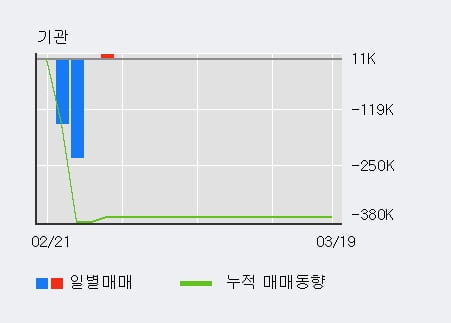 '퓨쳐스트림네트웍스' 10% 이상 상승, 주가 5일 이평선 상회, 단기·중기 이평선 역배열