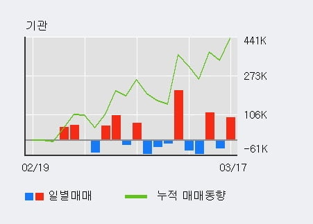 '신라젠' 10% 이상 상승, 외국인 4일 연속 순매수(66.4만주)