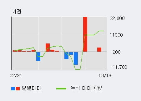 '제테마' 상한가↑ 도달, 주가 반등 시도, 단기·중기 이평선 역배열