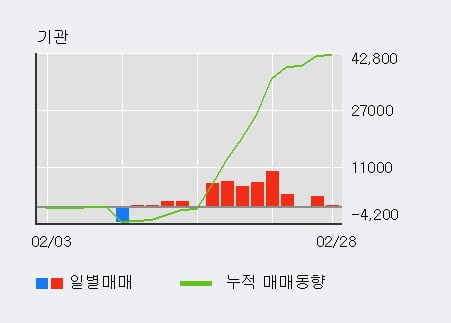 '엔에스' 10% 이상 상승, 기관 14일 연속 순매수(4.7만주)