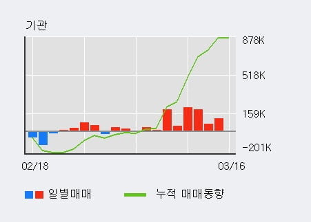 'RFHIC' 10% 이상 상승, 최근 3일간 기관 대량 순매수