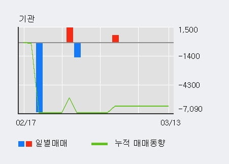 '링크제니시스' 10% 이상 상승, 주가 반등 시도, 단기·중기 이평선 역배열