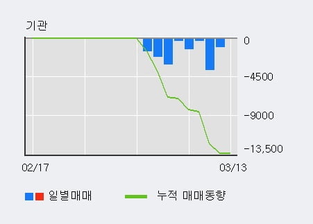 '한솔씨앤피' 52주 신고가 경신, 단기·중기 이평선 정배열로 상승세