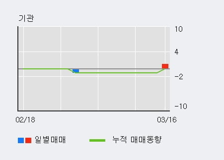 '케이엠제약' 10% 이상 상승, 전일 외국인 대량 순매수