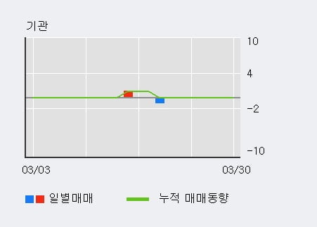 '이엑스티' 10% 이상 상승, 주가 5일 이평선 상회, 단기·중기 이평선 역배열