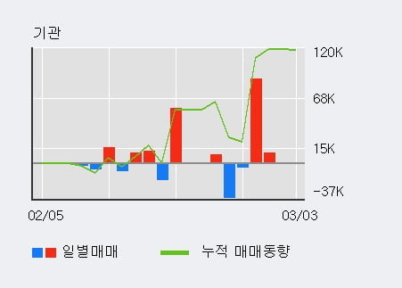 '한송네오텍' 10% 이상 상승, 주가 5일 이평선 상회, 단기·중기 이평선 역배열