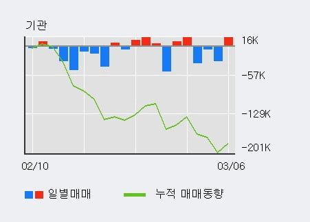 '지노믹트리' 10% 이상 상승, 외국인 5일 연속 순매수(18.8만주)