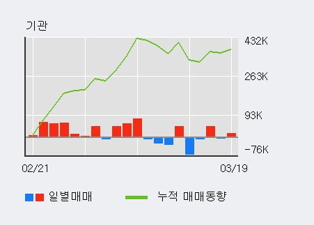 '에스티팜' 10% 이상 상승, 외국인 4일 연속 순매수(8.6만주)