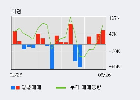 '두산밥캣' 5% 이상 상승, 전일 기관 대량 순매수