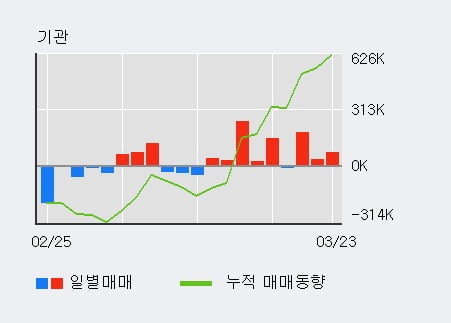 '화승엔터프라이즈' 5% 이상 상승, 전일 기관 대량 순매수