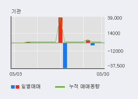 '피씨엘' 52주 신고가 경신, 최근 3일간 외국인 대량 순매수