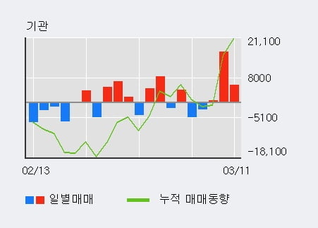 '휴온스' 10% 이상 상승, 전일 외국인 대량 순매도