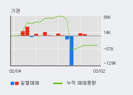 '티앤알바이오팹' 10% 이상 상승, 전일 외국인 대량 순매수