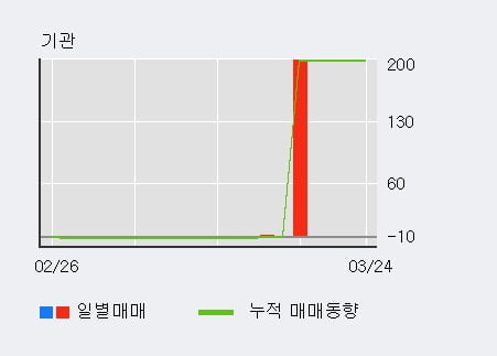 '모비스' 15% 이상 상승, 전일 외국인 대량 순매수