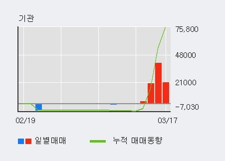 '씨티케이코스메틱스' 10% 이상 상승, 기관 4일 연속 순매수(8.3만주)