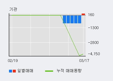 '케어랩스' 15% 이상 상승, 외국인 3일 연속 순매수(7,940주)