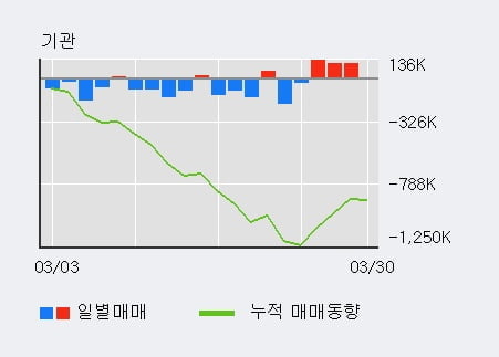 '한화시스템' 5% 이상 상승, 전일 외국인 대량 순매수