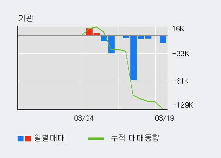 '켄코아에어로스페이스' 10% 이상 상승, 주가 반등 시도, 단기 이평선 역배열 구간