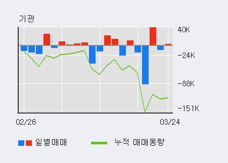 '천보' 10% 이상 상승, 최근 3일간 기관 대량 순매수