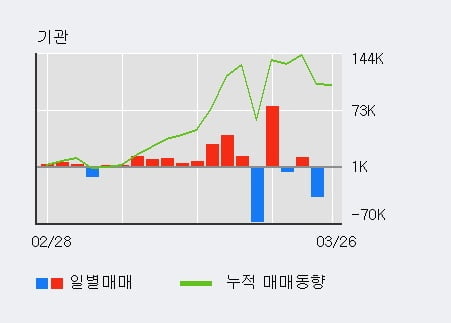 'SK케미칼' 5% 이상 상승, 전일 기관 대량 순매수