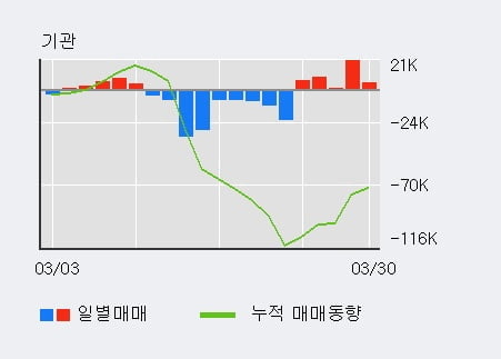 '롯데정보통신' 10% 이상 상승, 외국인 4일 연속 순매수(2.4만주)
