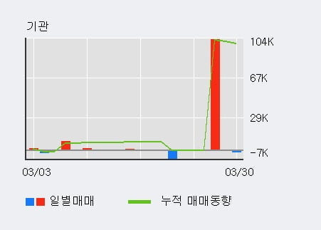 'SV인베스트먼트' 상한가↑ 도달, 전일 외국인 대량 순매수