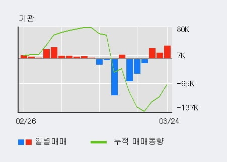 '씨에스베어링' 10% 이상 상승, 기관 3일 연속 순매수(1.0만주)