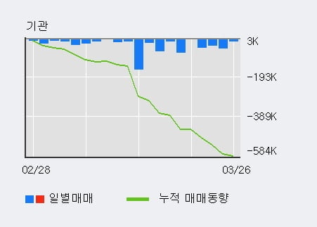 '효성중공업' 5% 이상 상승, 최근 5일간 외국인 대량 순매수