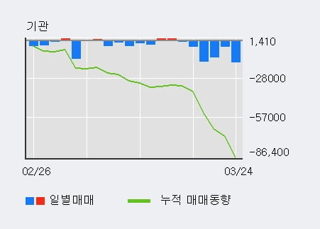 '효성첨단소재' 5% 이상 상승, 외국인, 기관 각각 4일 연속 순매수, 6일 연속 순매도
