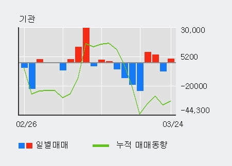 '현대오토에버' 5% 이상 상승, 외국인 8일 연속 순매수(6.3만주)