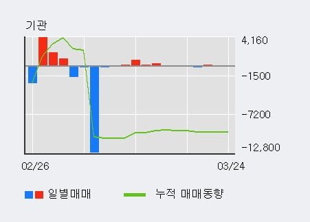 '센트랄모텍' 10% 이상 상승, 기관 3일 연속 순매수(43주)