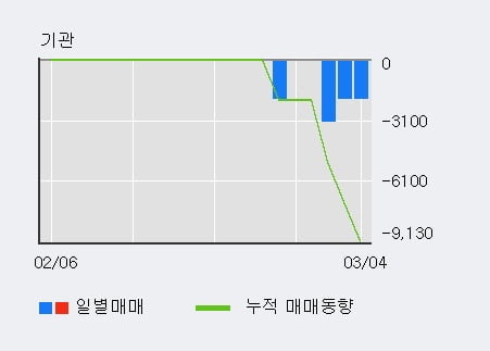 '네오크레마' 10% 이상 상승, 전일 외국인 대량 순매수