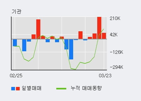 '두산퓨얼셀' 5% 이상 상승, 기관 4일 연속 순매수(33.0만주)